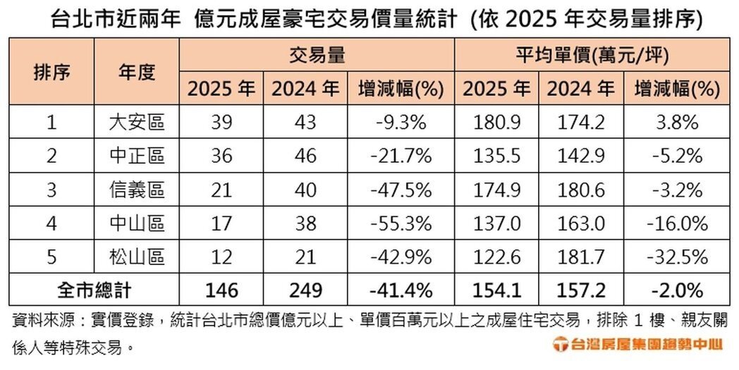 台北市近兩年億元成屋豪宅交易價量統計。製表／台灣房屋集團趨勢中心