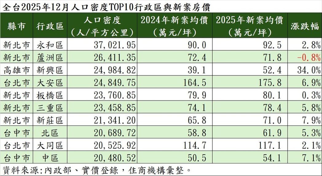 全台2025年12月人口密度TOP10行政區與新案房價。製表/住商機構