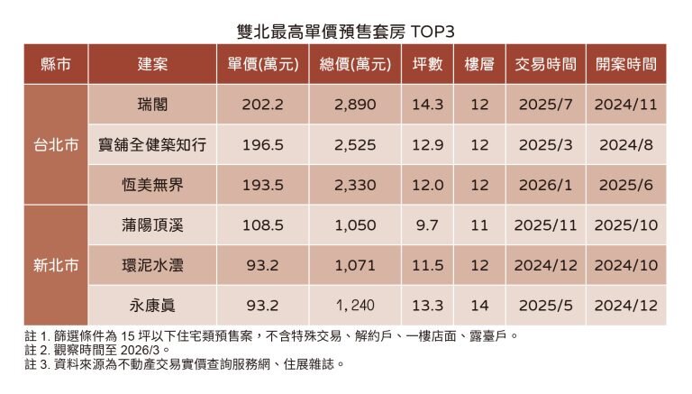 雙北最貴單價預售套房。圖／住展雜誌