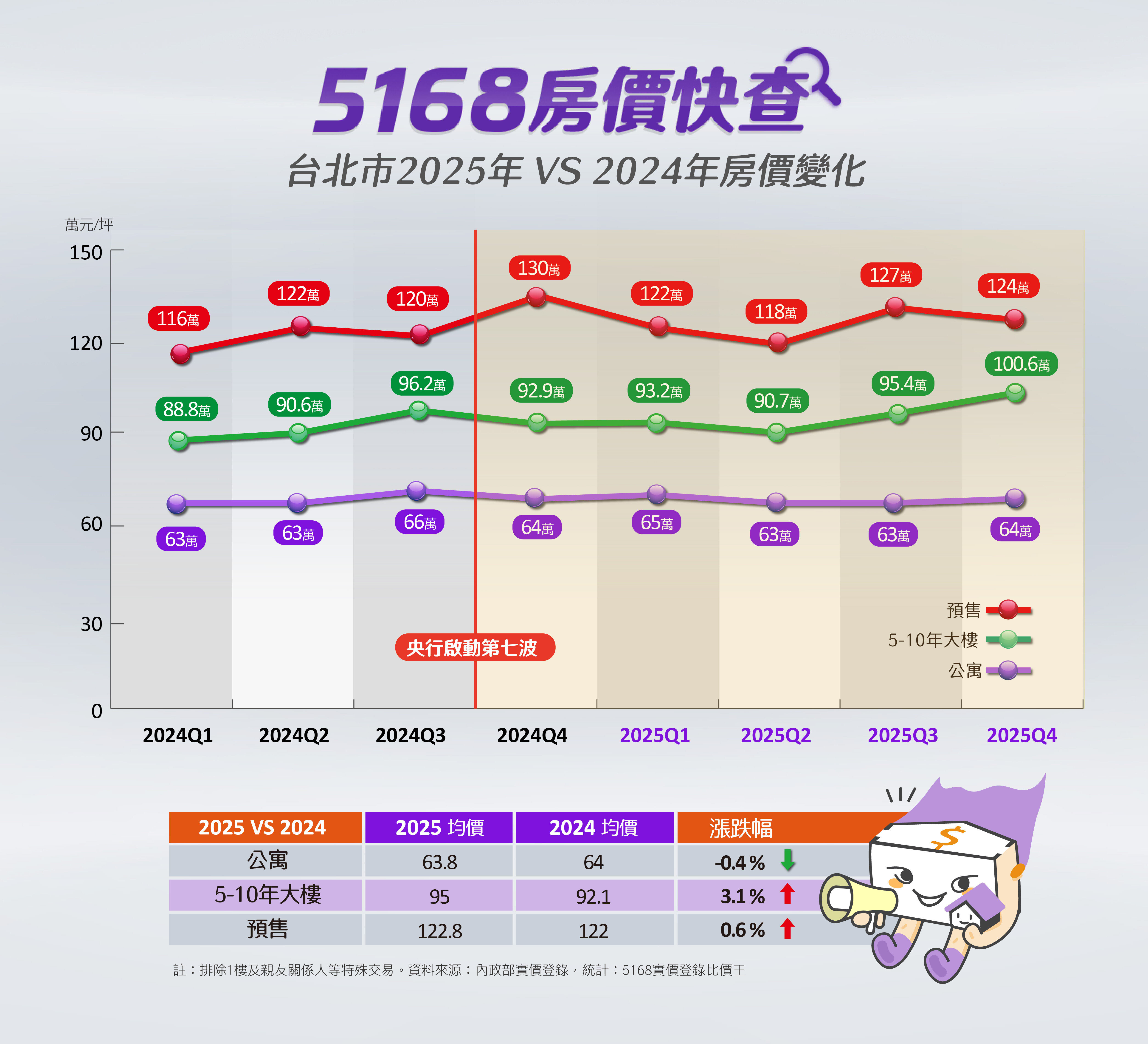 台北市2024~2025年公寓、5~10年內大樓、預售新案的房價變化。製圖/5168實價登錄比價王