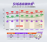 5168房價快查／六都2025房價總體檢！　最壞時刻已過…　專家...
