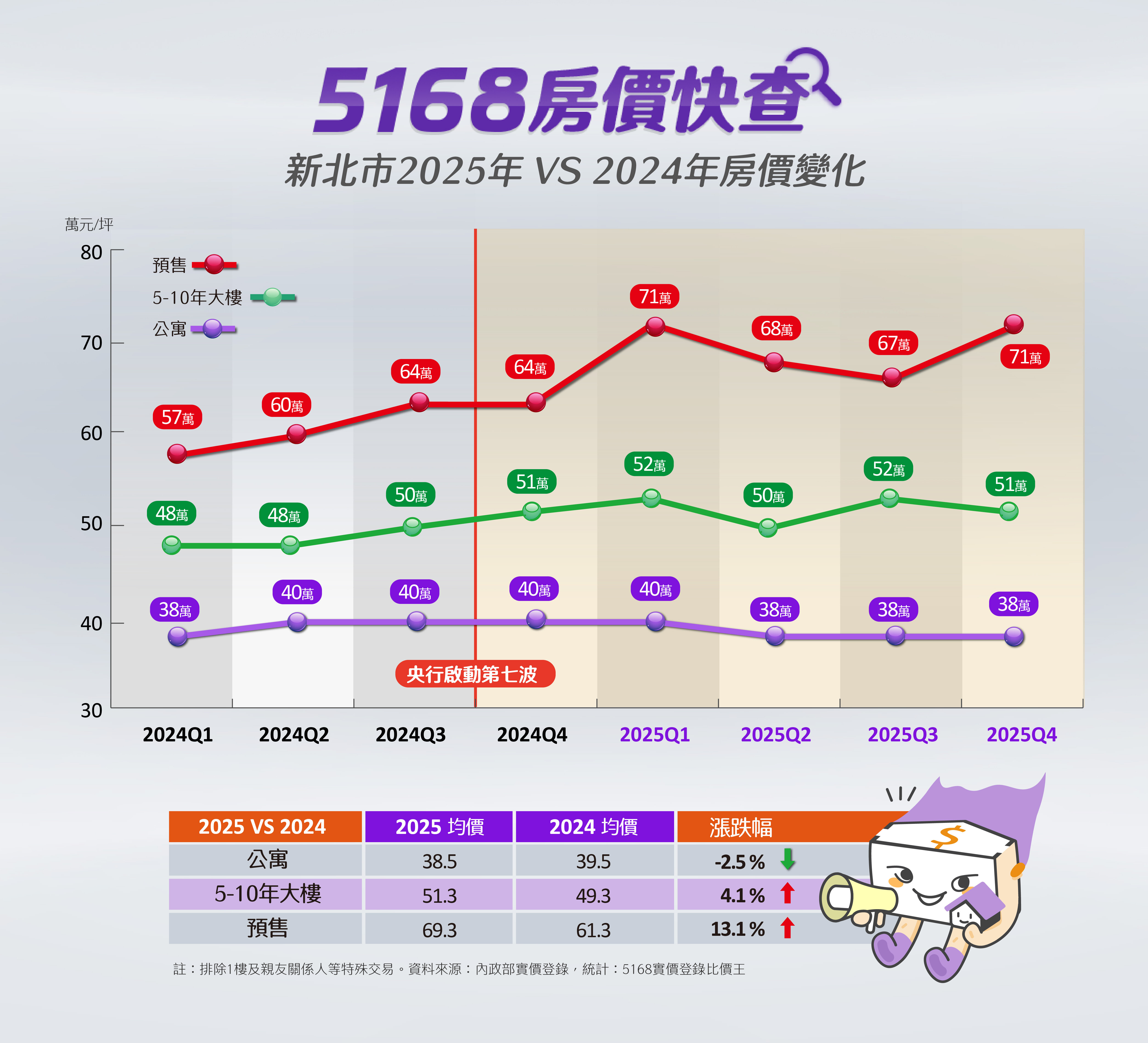 新北市2024~2025年公寓、5~10年內大樓、預售新案的房價變化。製圖/5168實價登錄比價王