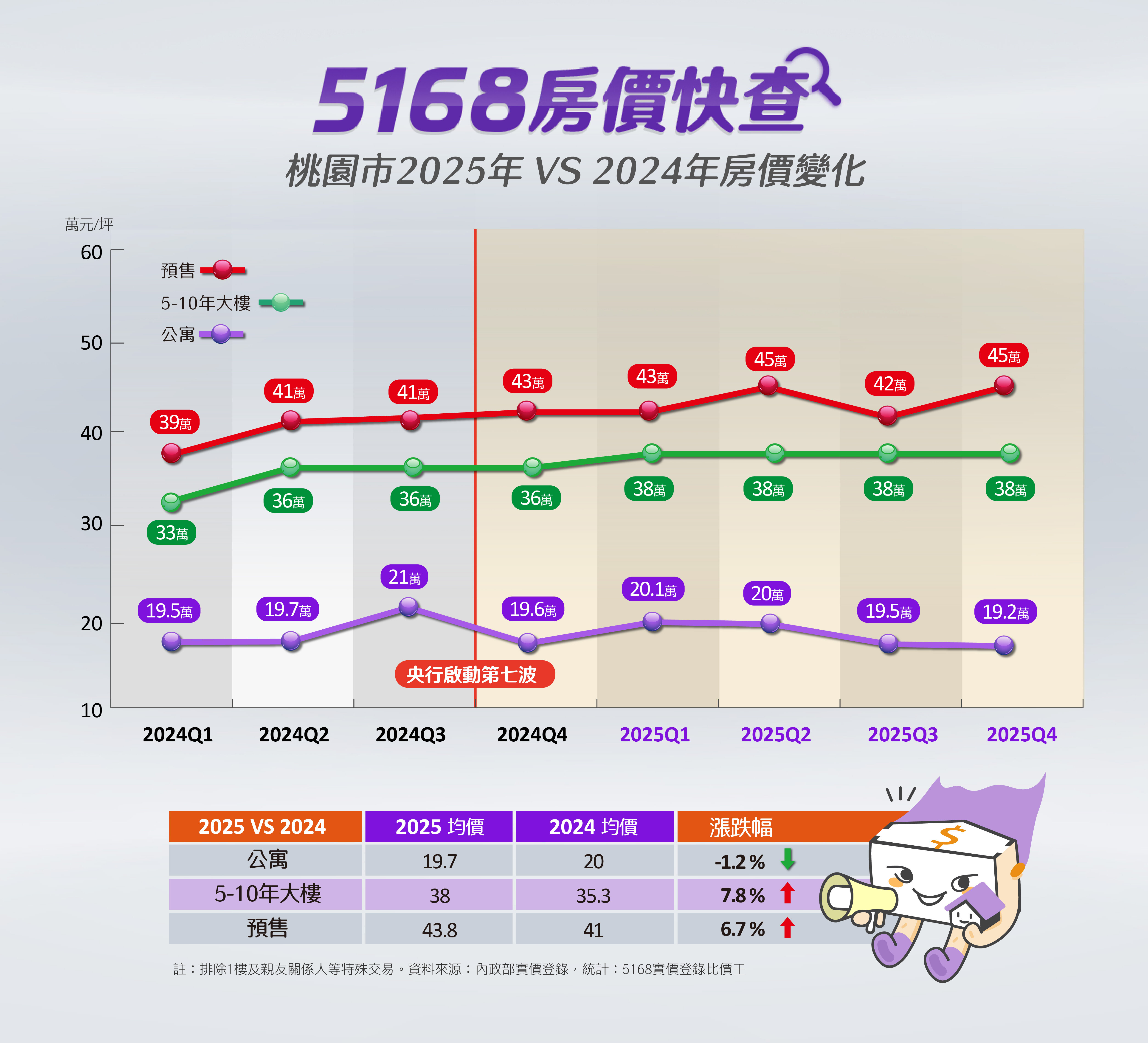 桃園市2024~2025年公寓、5~10年內大樓、預售新案的房價變化。製圖/5168實價登錄比價王