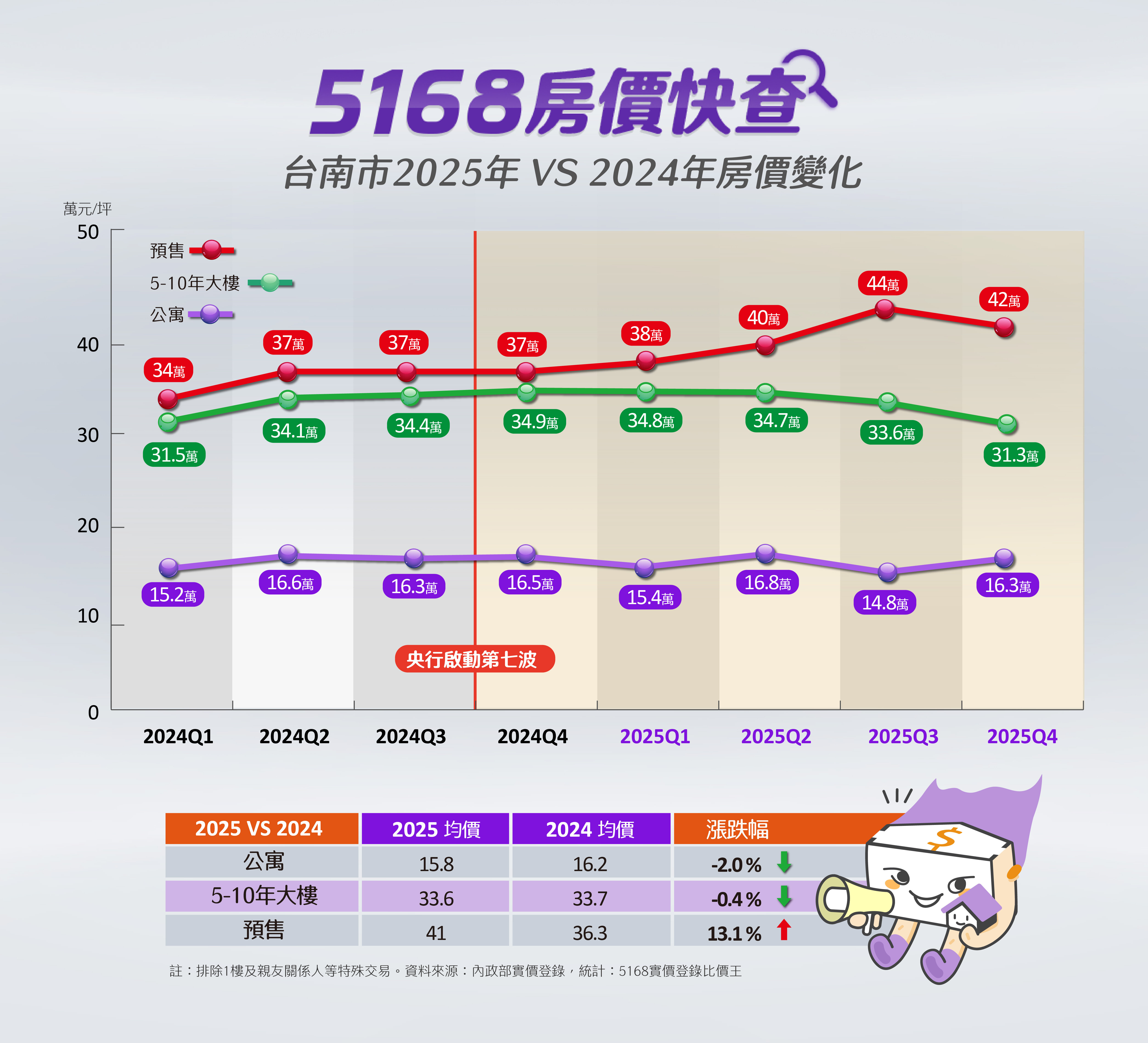 台南市2024~2025年公寓、5~10年內大樓、預售新案的房價變化。製圖/5168實價登錄比價王