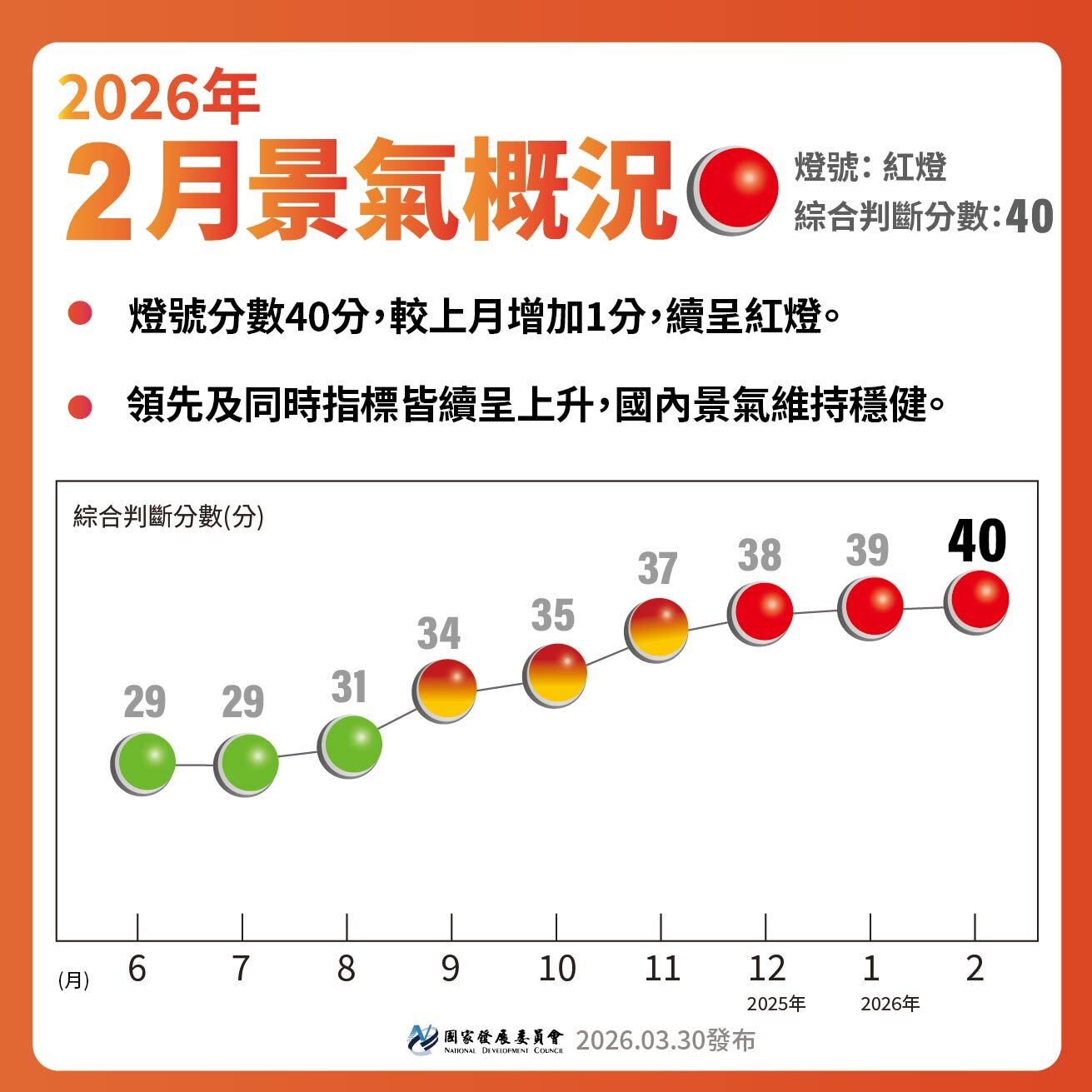 國發會：2月景氣燈號分數創逾4年新高　留意中東局勢