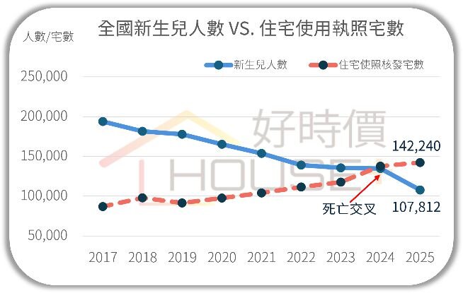 2017～2025年全國新生兒人數和住宅使用執照宅數。資料來源／好時價