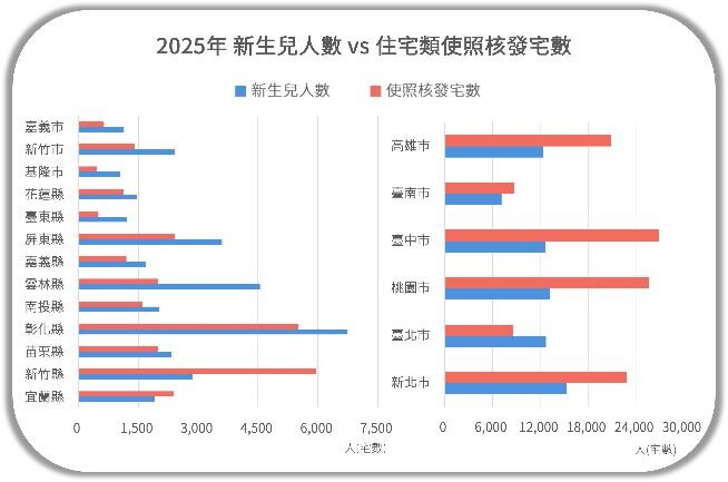 2025年新生兒人數和各縣市住宅類使照核發宅數。資料來源／好時價