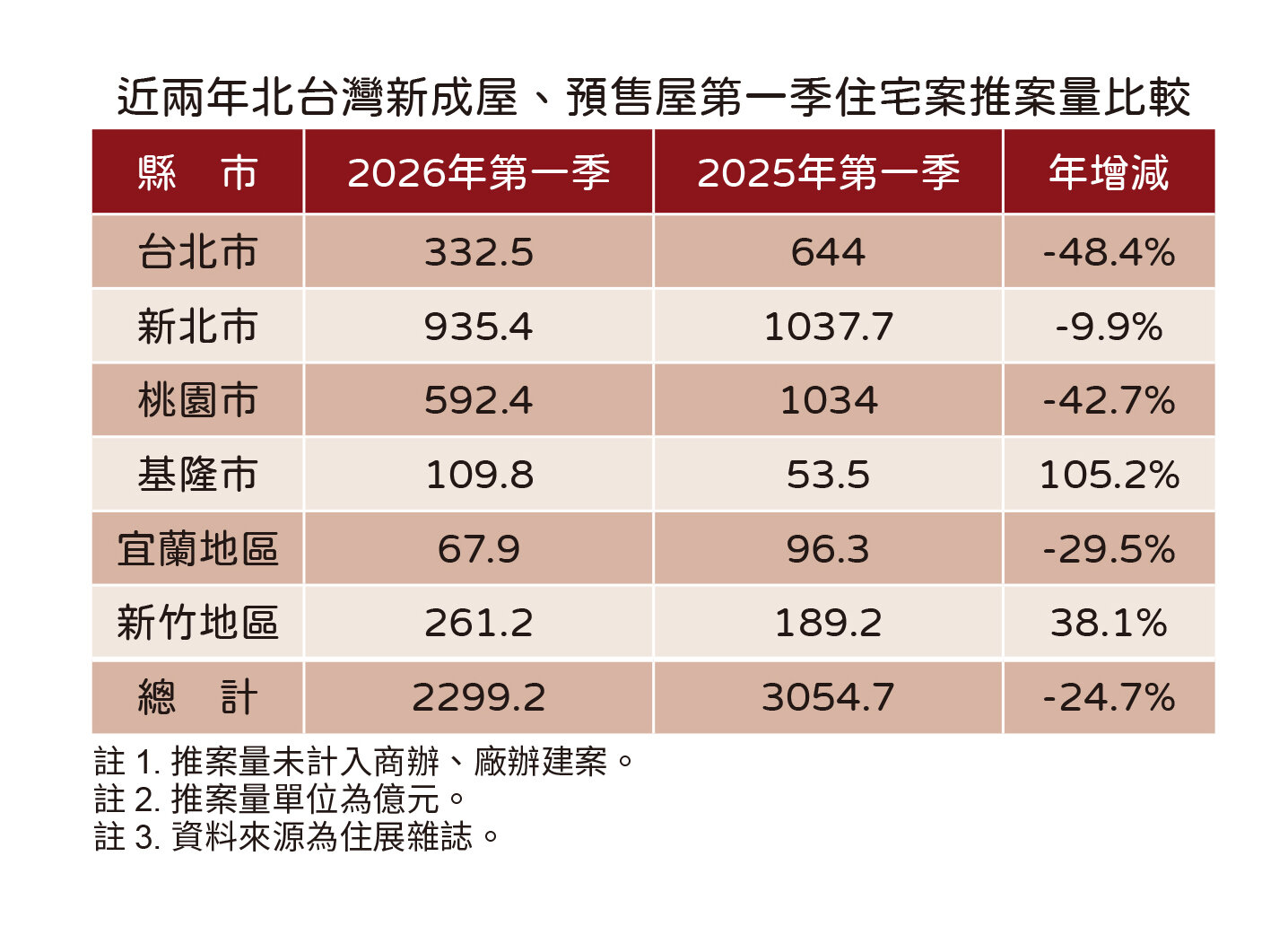 北台灣住宅案推案量年減24.7%。住展雜誌