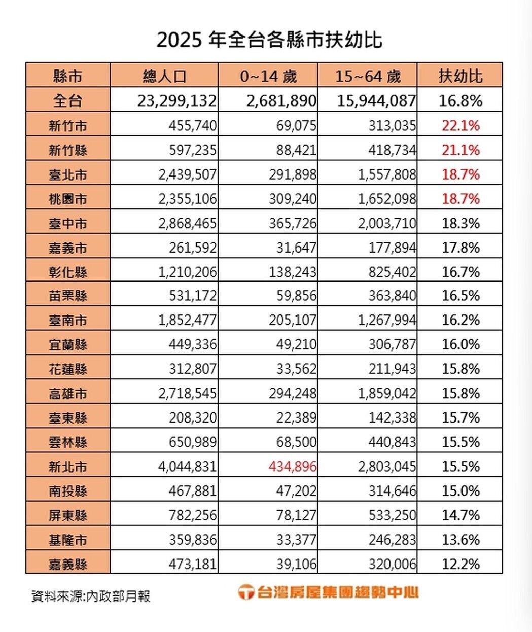 2025年全台各縣市扶幼比。製表／台灣房屋