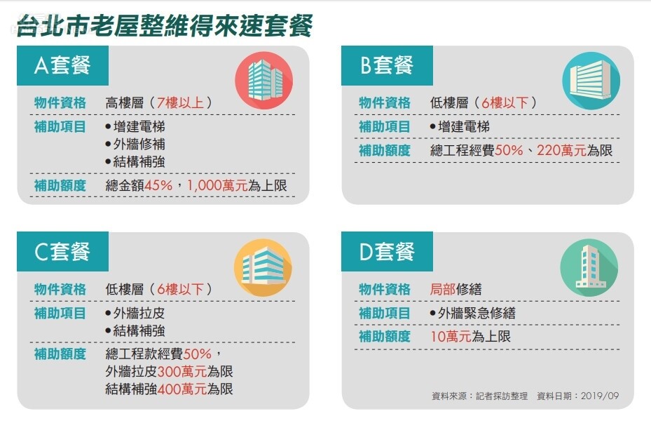 老屋系列(系列3-3)／2張圖看懂老屋整維補助項目