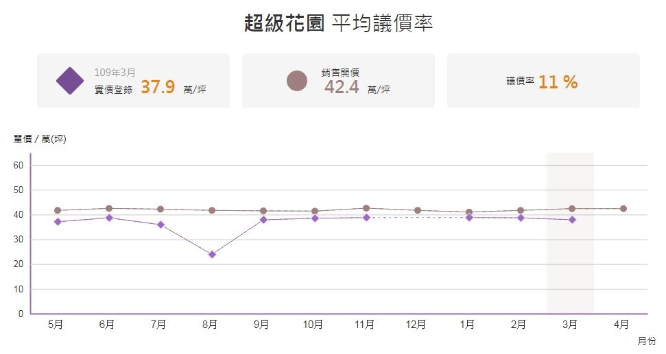 汐止「超級花園」熱銷  雙鐵一站進天龍國