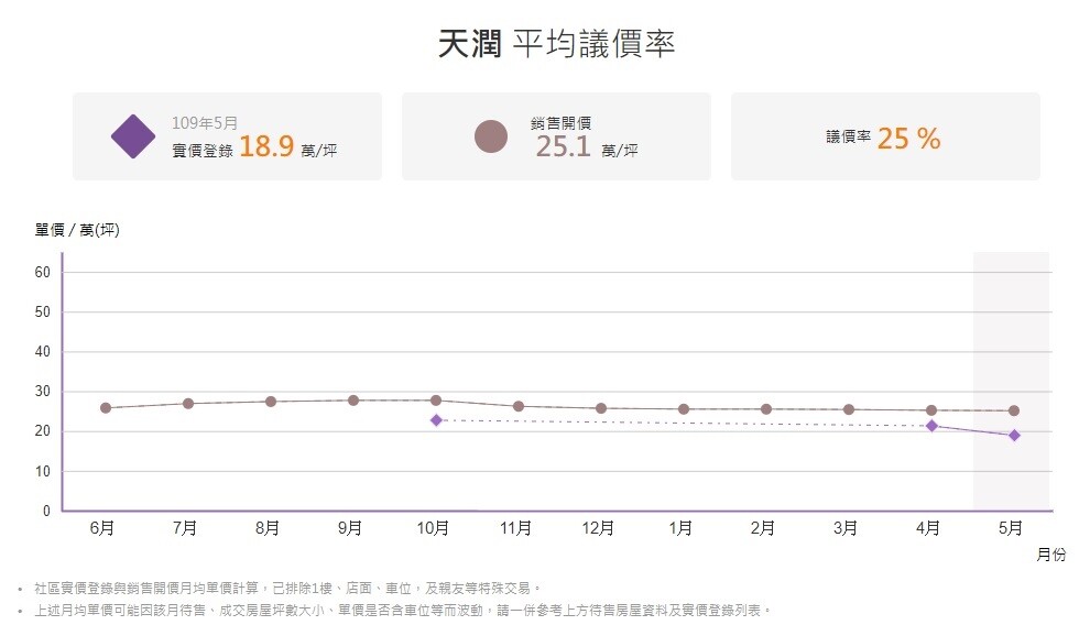 高雄「天潤」狂銷！生活、交通雙利多