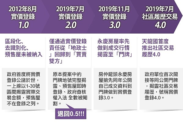 實價登錄2.0實價登錄3.0差在哪裡 還有0.5? 傻傻分不清楚 |實價登錄比價王