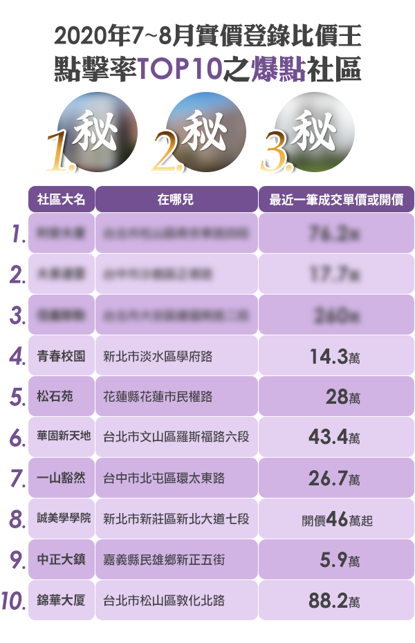 2020年7、8月 實價登錄比價王點閱率TOP10爆點社區排行榜！