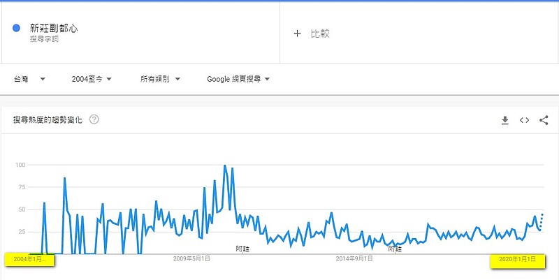 新莊副都心google trend的搜尋趨勢圖