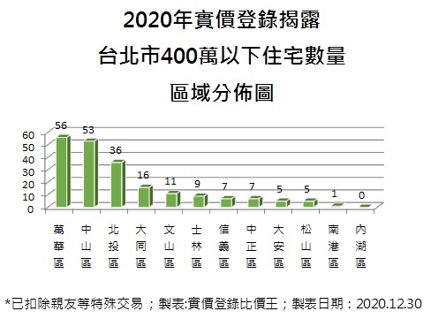 2020實價登錄台北市400萬以下成交分佈區域圖
