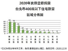 年底封關房市降溫 12月全台交易仍年增30%