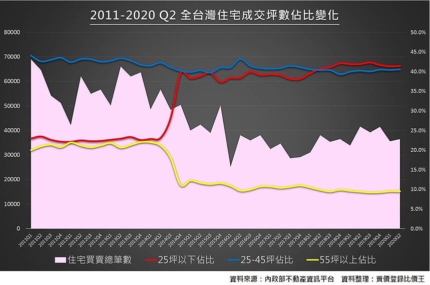 10年來全台灣住宅成交坪數佔比變化|實價登錄比價王