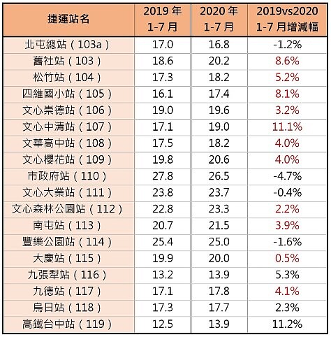 台中捷運房價沿線近年周邊住宅價格變化|實價登錄比價王