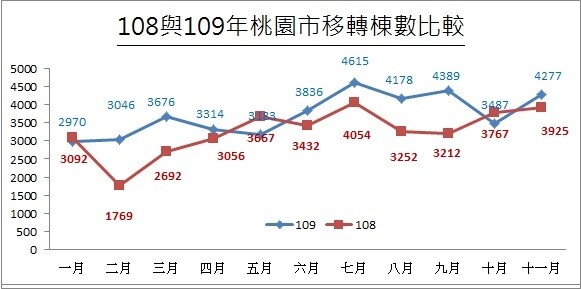 桃園市109年買賣移轉棟數年增14% 年度優良社區頒獎暨園遊會12/12上場