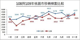 桃園市109年買賣移轉棟數年增14% 年度優良社區頒獎暨園遊會12/12上場