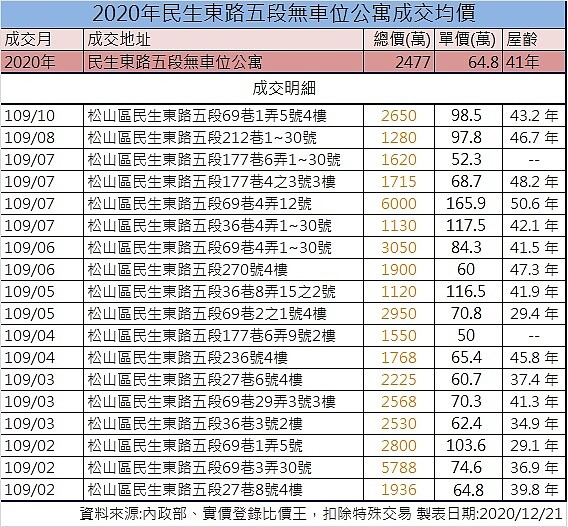 民生東路五段，民生社區