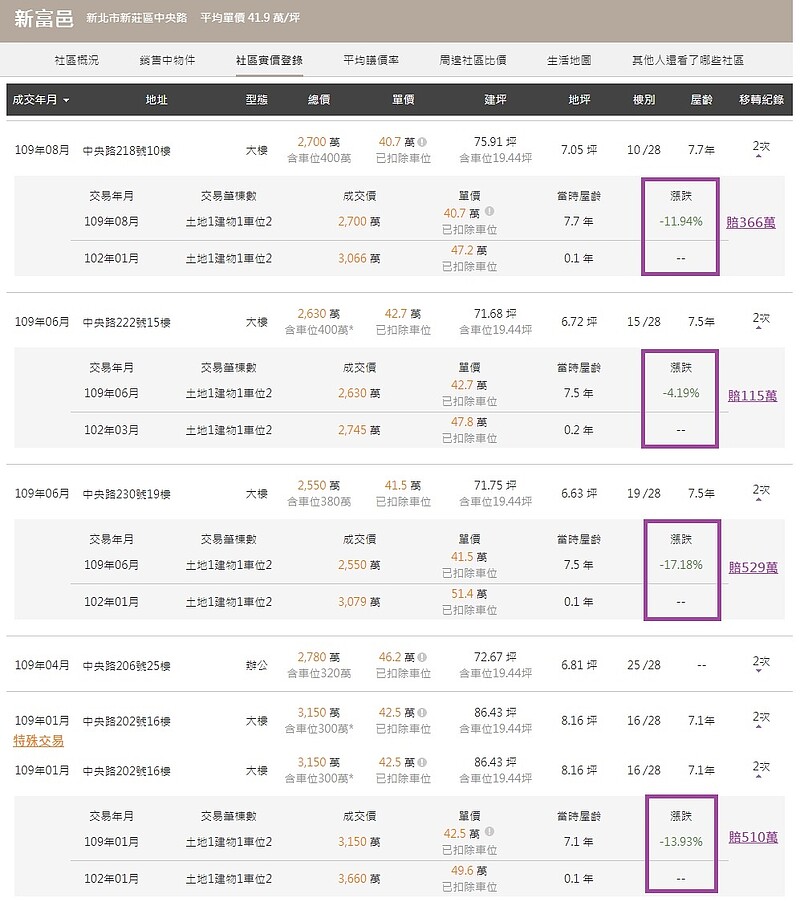 新莊副都心　新富邑慘賠