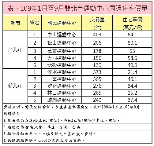 2020運動中心附近房價