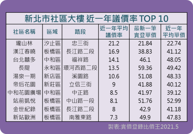 台北市社區大樓 近一年議價率 TOP 10｜實價登錄比價王