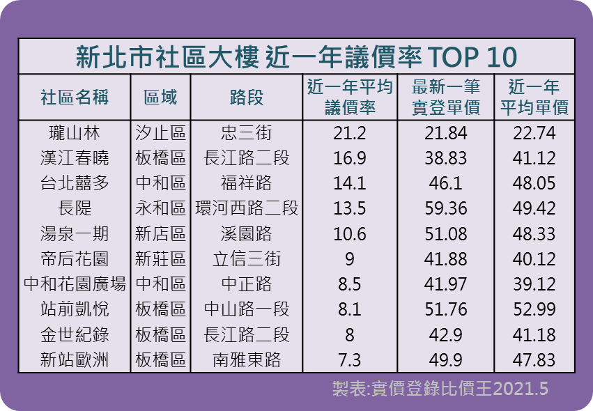 台北市社區大樓 近一年議價率 TOP 10｜實價登錄比價王