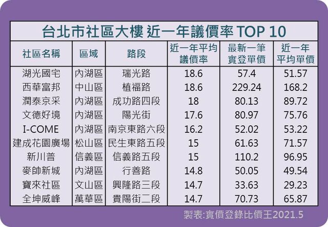 台北市社區大樓 近一年議價率 TOP 10｜實價登錄比價王