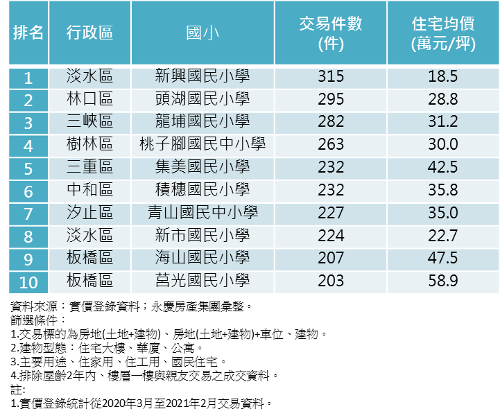 新北市額滿國小房價 | 實價登錄比價王