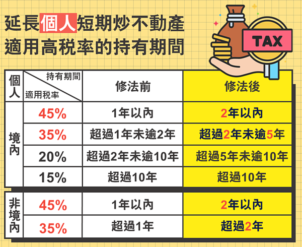 房地合一2.0。圖／取自財政部臉書