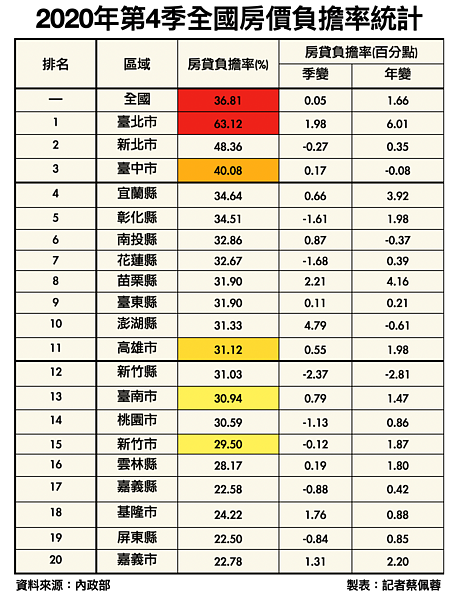 房貸負擔率。圖／記者蔡佩蓉製表