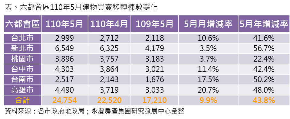 反映疫情爆發前市況！  六都5月房市交易量月增9.9%