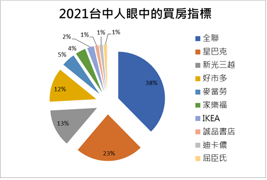 2021台中人眼中的買房指標 | 實價登錄比價王