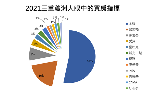 全聯是2021年三重蘆洲社團票選買房指標第一名 | 實價登錄比價王