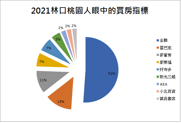 全聯是2021年三重蘆洲社團票選買房指標第一名 | 實價登錄比價王