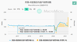 【國外疫起搶房1】美國疫情房市，墜崖式跌落再打勾型反轉