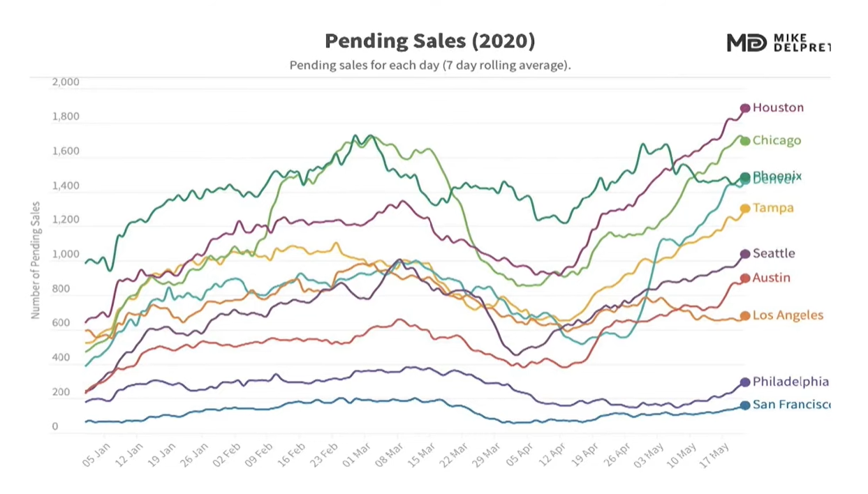 pending sales代表已成交的物件  越城市受創越大 在二個月大城市依然沒有明顯的起色 | 實價登錄比價王