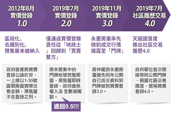 實價登錄2.0上路!!到底1.0 2.0 還有0.5版本是差在哪裡 | 實價登錄比價王