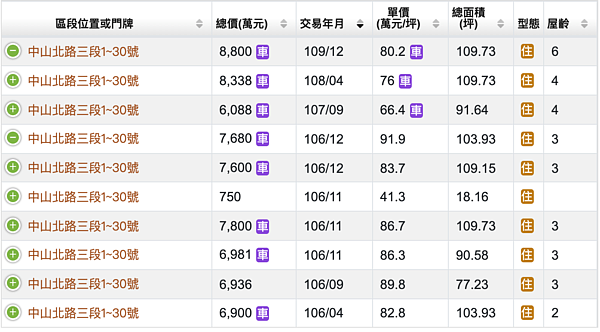 圖／內政部實價登錄