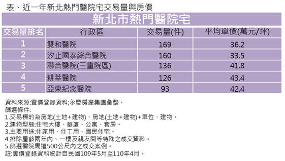 新北市醫院宅房價 | 實價登錄比價王