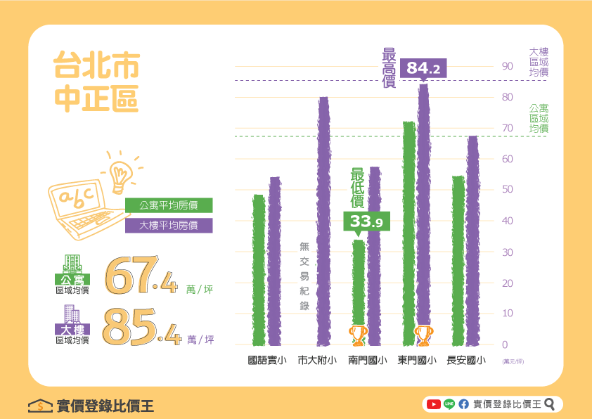 台北市中正區額滿國小房價懶人包｜實價登錄比價王