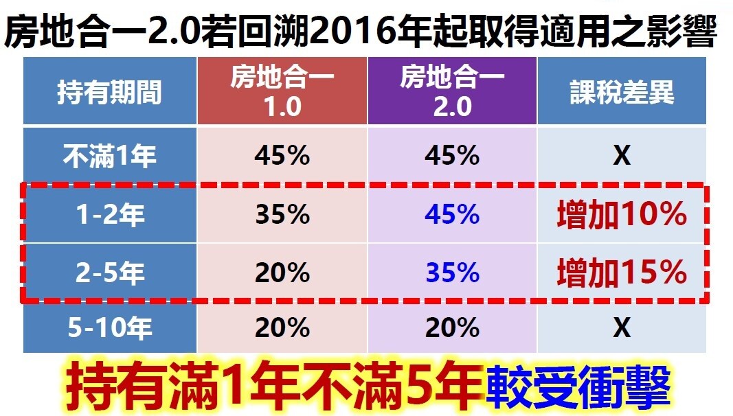 房地合一2.0 | 實價登錄比價王