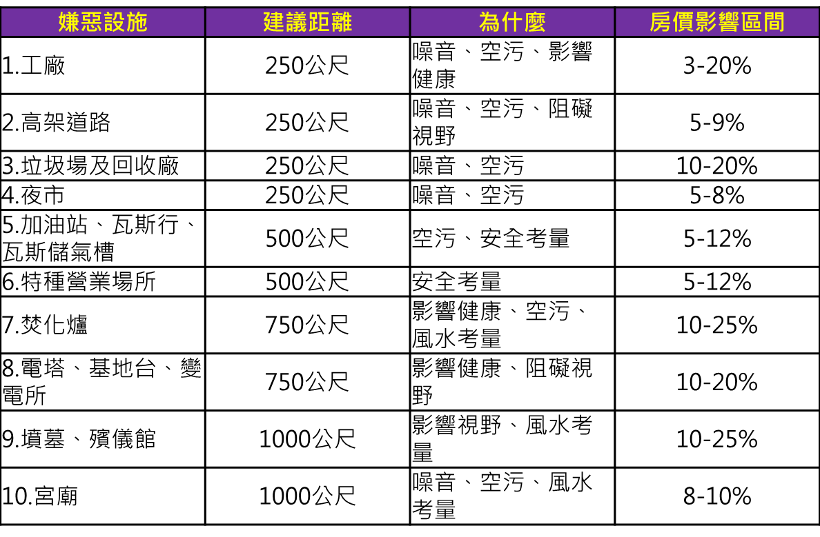 10大嫌惡設施大公開 | 實價登錄比價王