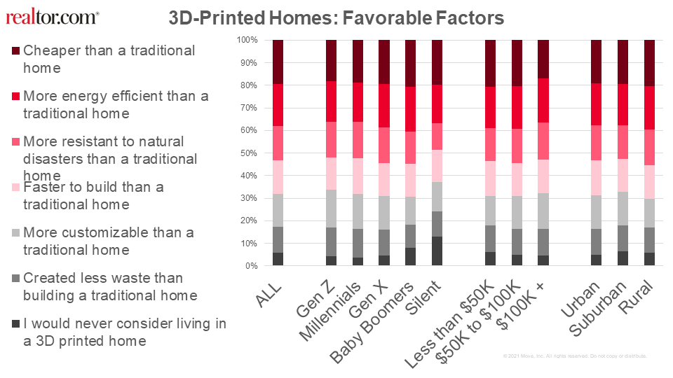 未來住房3D列印屋新趨勢 | 實價登錄比價王
