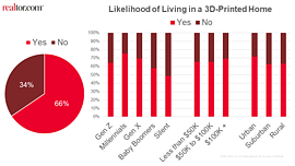 [未來住房1]你敢住3D列印房嗎? 美國75%千禧一代與69%X世代都躍躍欲試