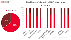 [未來住房1]你敢住3D列印房嗎? 美國75%千禧一代與69%X...