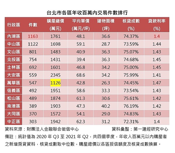 年薪百萬內房貸。圖／第一建經提供